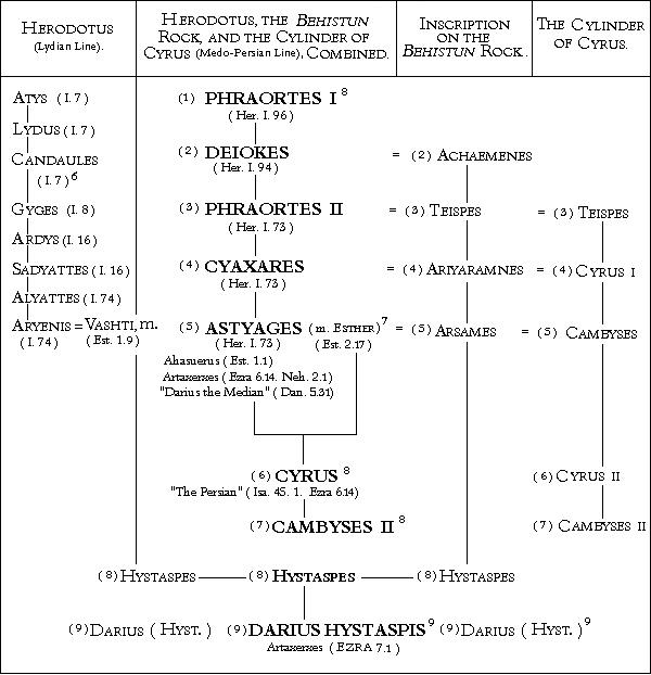 Genealogy of the Persian Kings