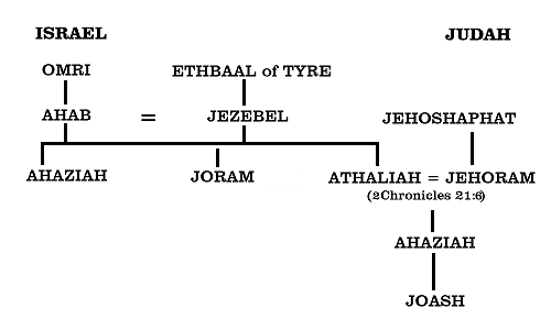 Charting Lineage Omri to Joash 439K