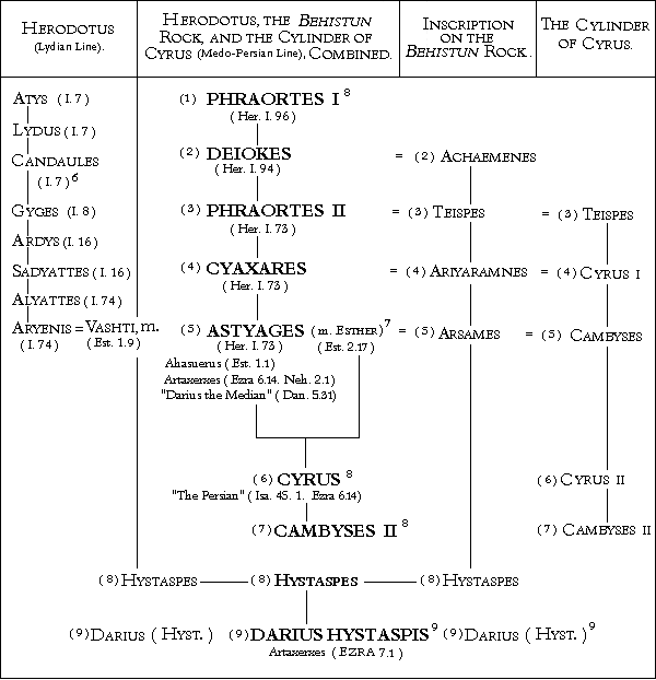 Genealogy of Persian Kings 12.7KB