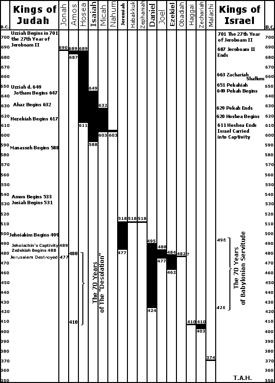 Major And Minor Prophets Chart